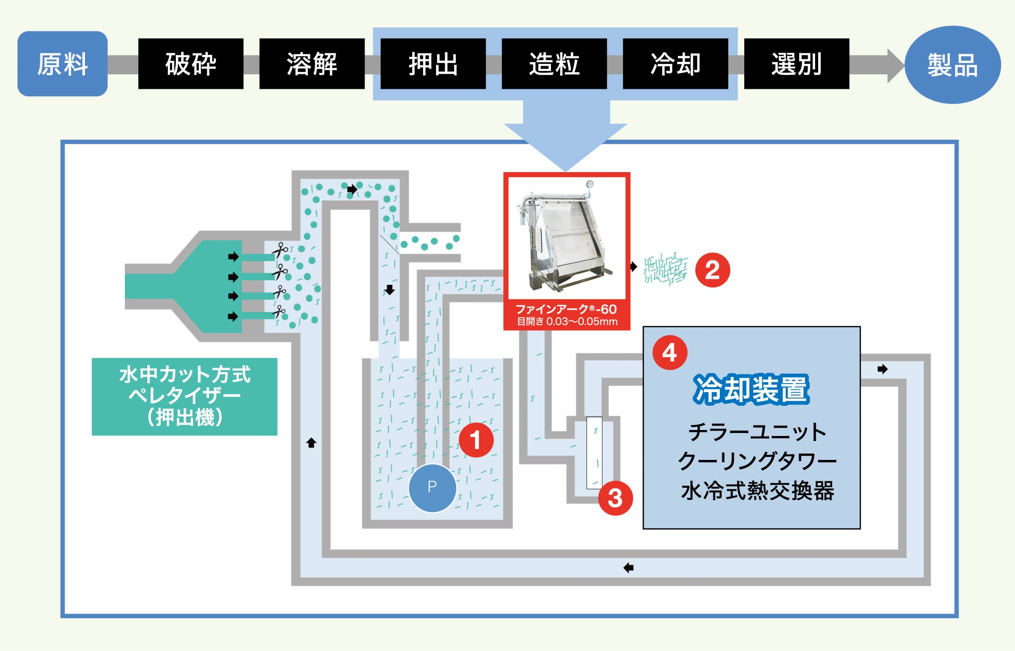 樹脂ペレットの生産工程